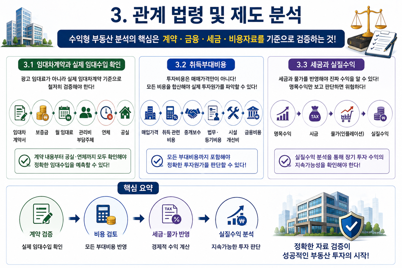 Cap Rate·ROI·ROE 부동산 수익률 분석