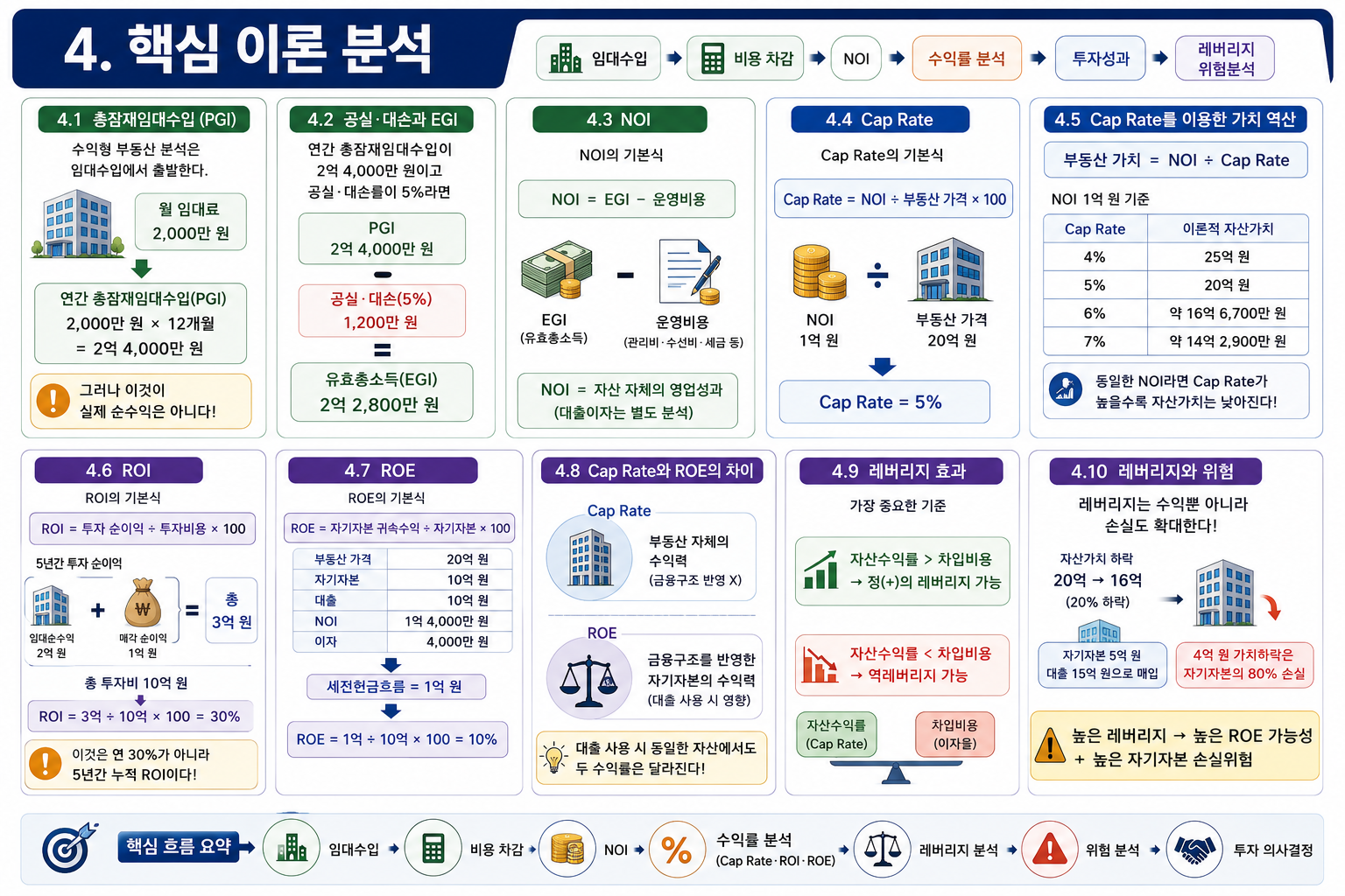 Cap Rate·ROI·ROE 부동산 수익률 분석