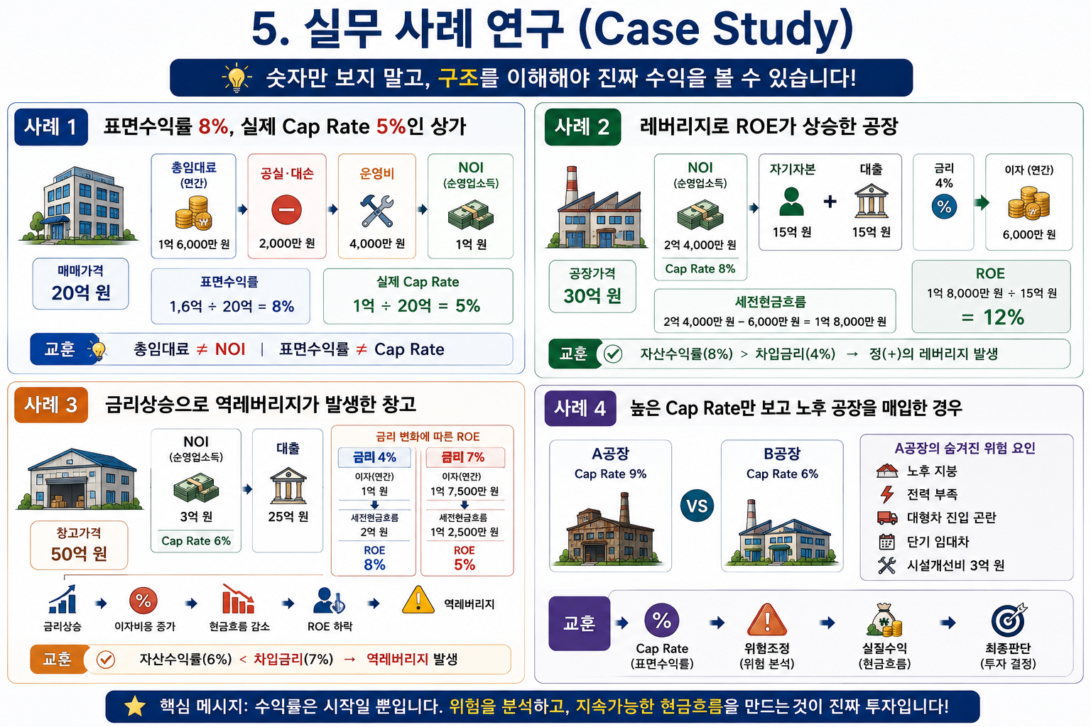 Cap Rate·ROI·ROE 부동산 수익률 분석