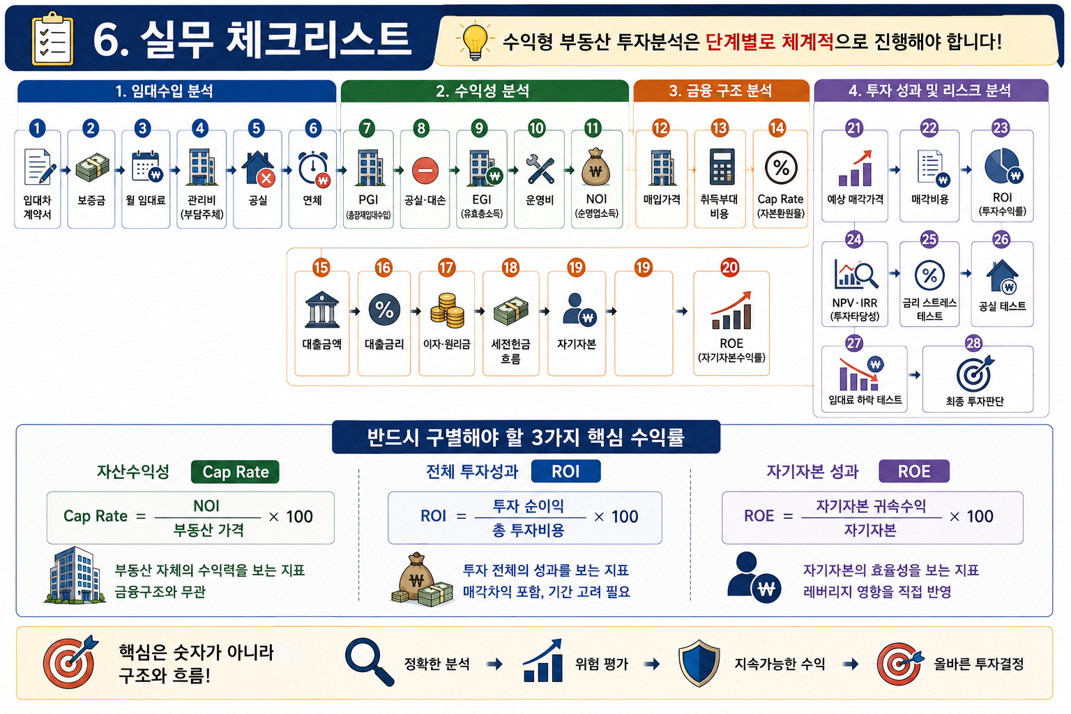Cap Rate·ROI·ROE 부동산 수익률 분석