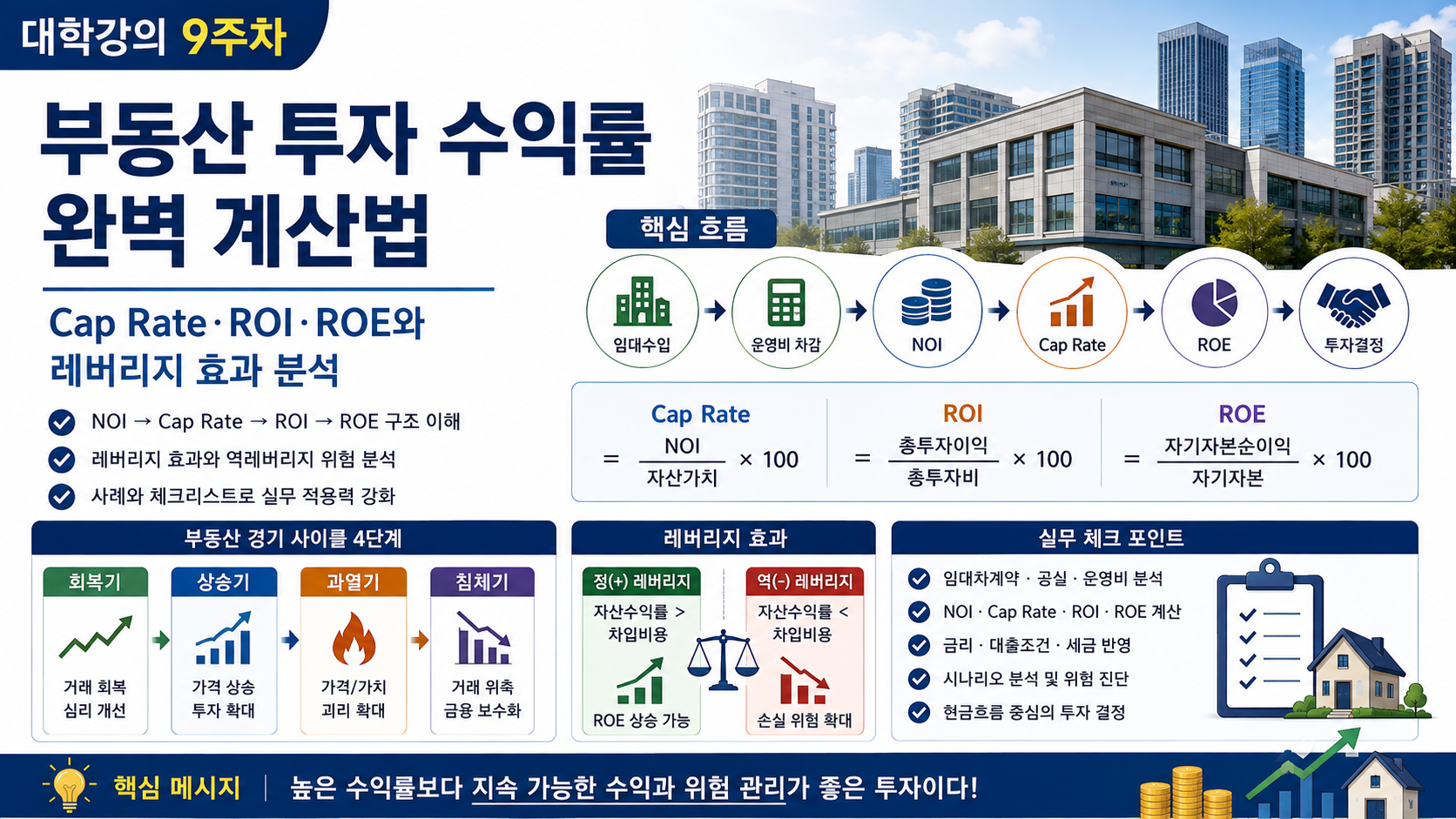 Cap Rate·ROI·ROE 부동산 수익률 분석