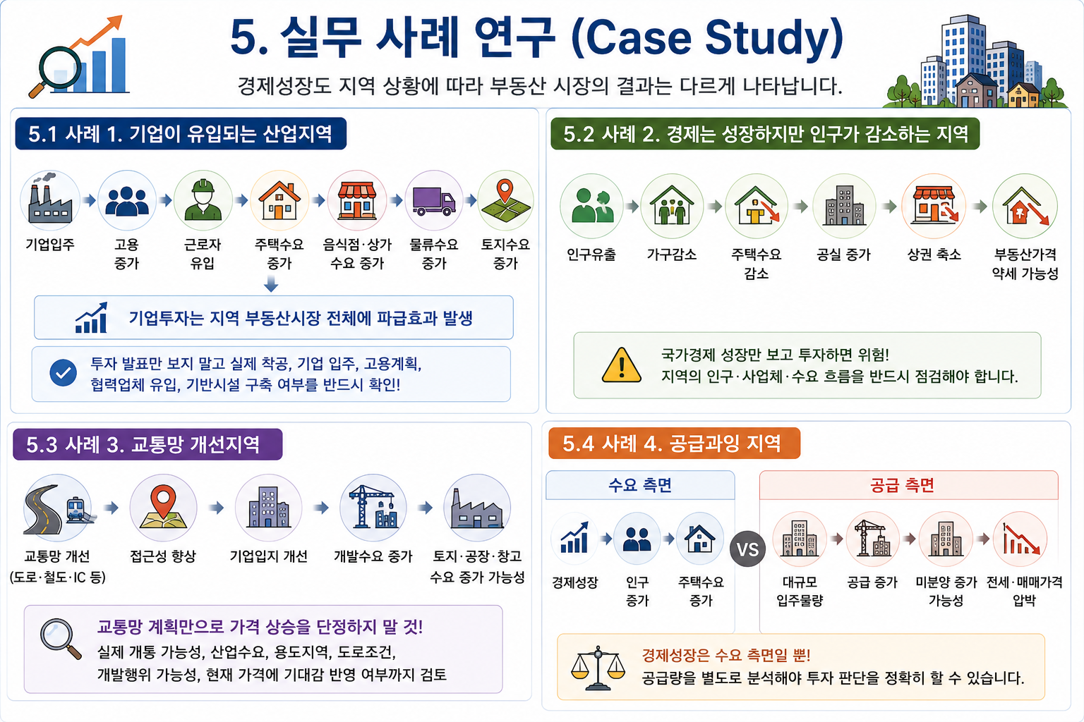경제가 성장한다고 모든 지역의 부동산 가격도 상승하는가?  (공인중개사 30년 실무 경험)