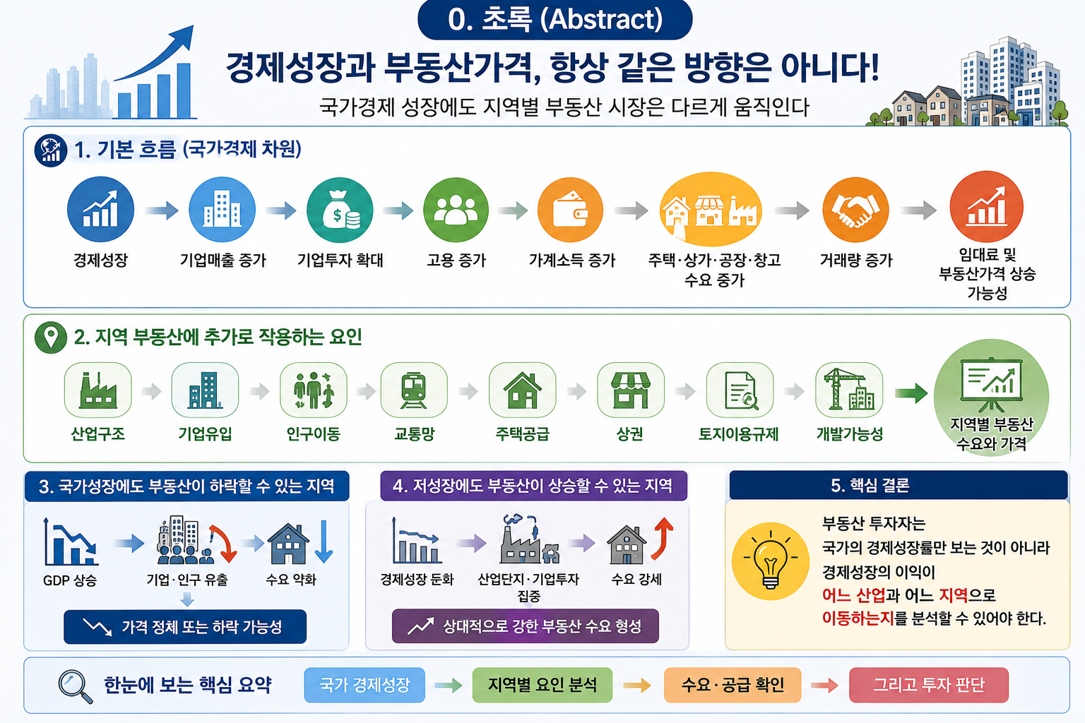 경제가 성장한다고 모든 지역의 부동산 가격도 상승하는가?  (공인중개사 30년 실무 경험)