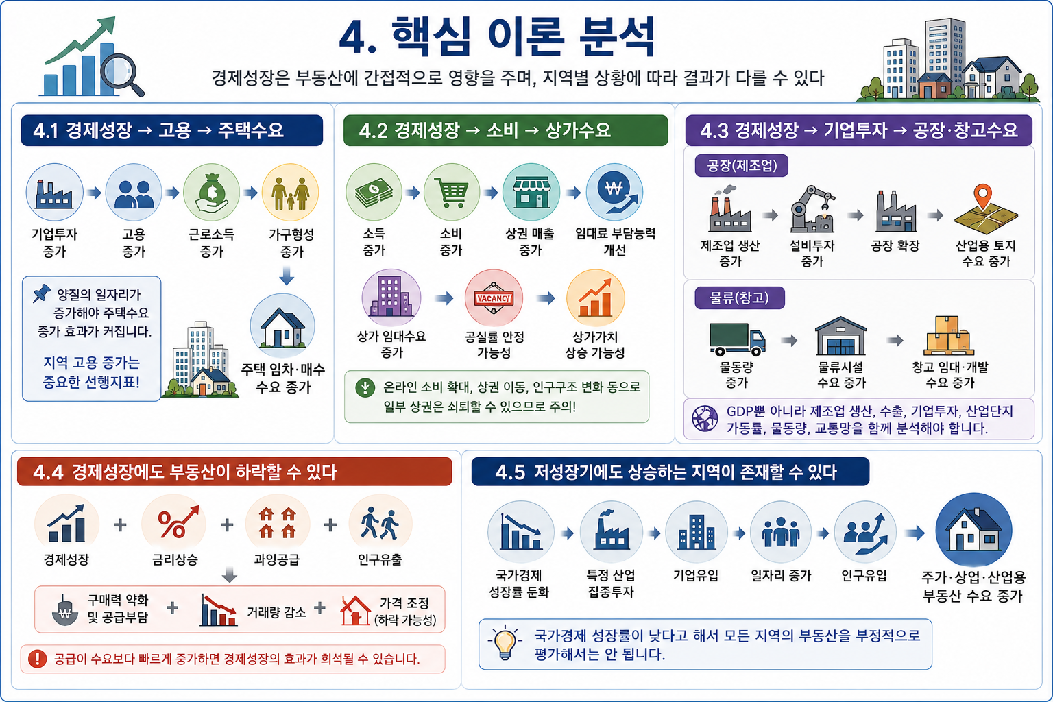 경제가 성장한다고 모든 지역의 부동산 가격도 상승하는가?  (공인중개사 30년 실무 경험)