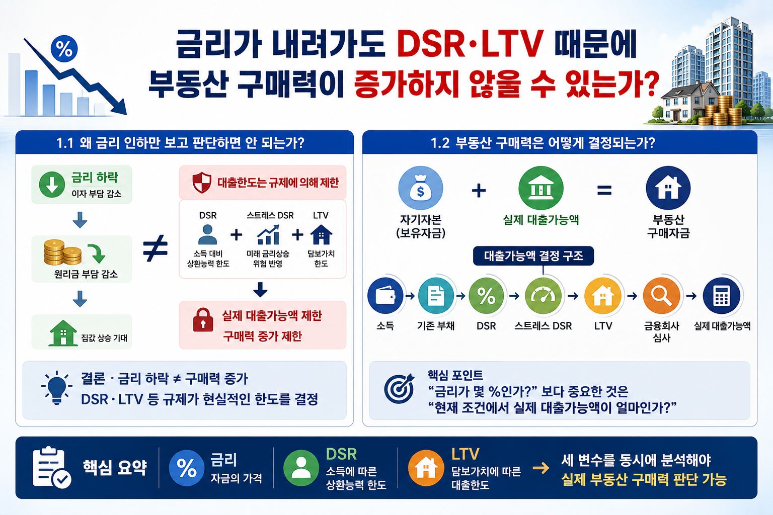 금리가 내려가도 DSR·LTV 때문에 부동산 구매력이 증가하지 않을 수 있는가? (공인중개사 30년 실무 경험)