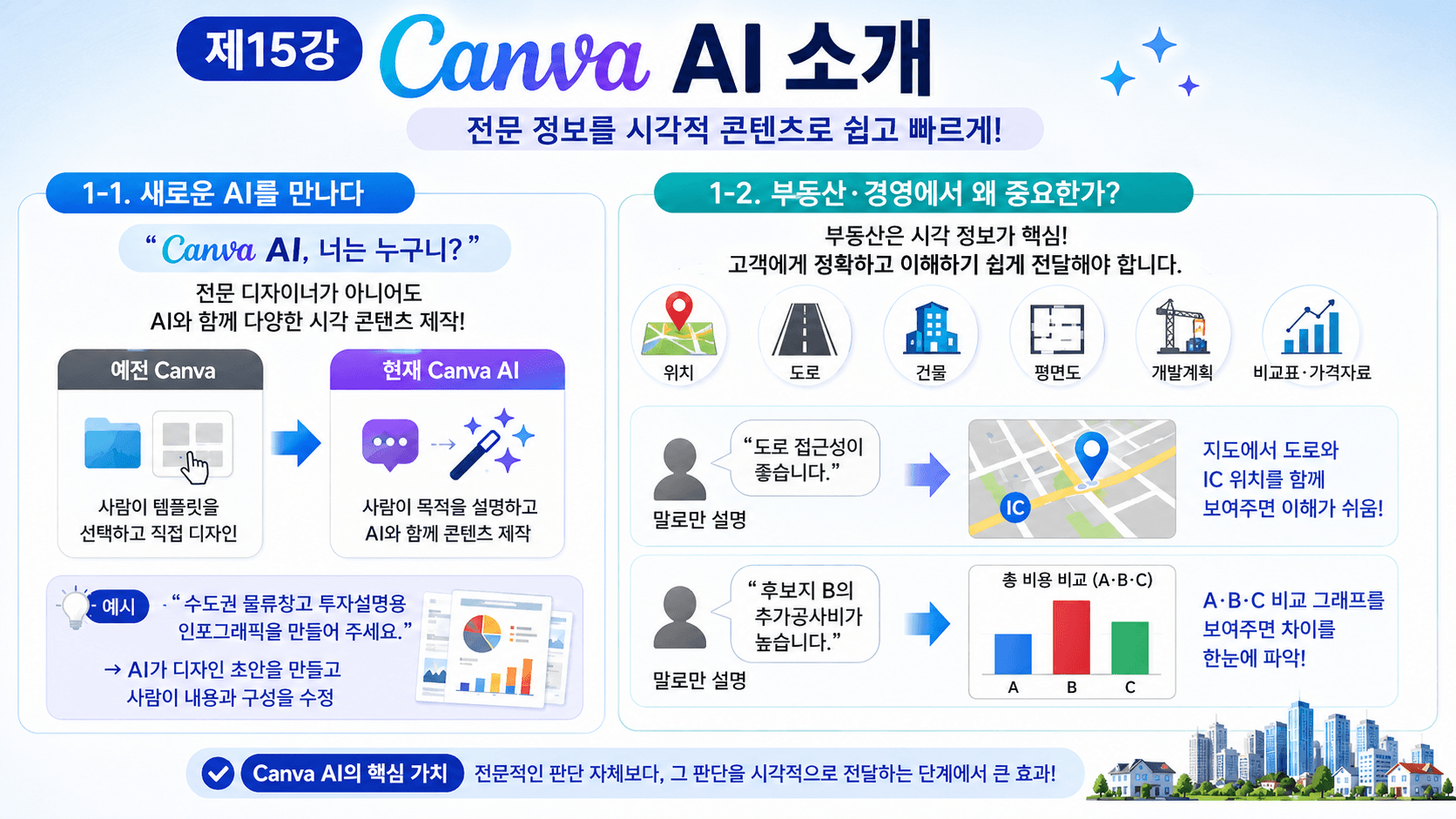 5. 실무 사례 연구(Case Study) 사례 1. 광주시 공장시장 조사 광주시 공장 매매시장을 조사한다고 가정합니다. 금리 → 제조업 경기 → 기업투자 → 산업단지 → 도로망 → 공장 매물 → 거래가격 을 조사합니다. AI는 관련 자료를 찾고 날짜와 출처를 정리합니다. 전문가는 실제 매물가격, 거래 가능가격, 전력, 도로, 업종 제한 등을 현장에서 비교합니다. 시사점: 인터넷의 호가는 시장가격과 동일하지 않습니다. 사례 2. 물류창고 시장 조사 물류창고 시장에서는 공급과 공실이 중요합니다. 신규 공급 → 기존 공급 → 임대료 → 공실률 → 물류기업 수요 → 금융비용 을 함께 봅니다. AI가 여러 기관의 보고서를 비교할 수 있지만 조사대상과 조사기간이 서로 다를 수 있으므로 동일한 기준인지 확인해야 합니다. 시사점: 숫자 자체보다 숫자가 만들어진 조사기준을 먼저 확인해야 합니다. 사례 3. 교통망 발표에 따른 토지시장 분석 새로운 IC나 도로계획이 발표되었다고 가정합니다. AI를 이용하여 관련 뉴스와 자료를 조사합니다. 그러나 이후, 발표 → 사업계획 → 공식 고시 → 예산 → 인허가 → 착공 → 준공 단계를 구별합니다. 현장에서는 실제 접근도로와 주변 토지이용까지 확인합니다. 시사점: ‘계획’이라는 단어 하나만으로 투자판단을 해서는 안 됩니다. 사례 4. CEO의 신규 투자지역 선정 기업이 새로운 공장부지를 검토한다고 가정합니다. 후보지역 A·B·C에 대해, 토지가격 → 인력 → 교통 → 전력 → 산업환경 → 협력업체 → 세제·지원정책 → 물류비 → 확장 가능성 을 비교합니다. AI가 기본 자료를 정리하고 전문가는 기업의 사업목적에 따라 가중치를 달리합니다. 시사점: 최고의 지역을 찾는 것이 아니라 해당 기업에 가장 적합한 지역을 찾는 것이 목적입니다.