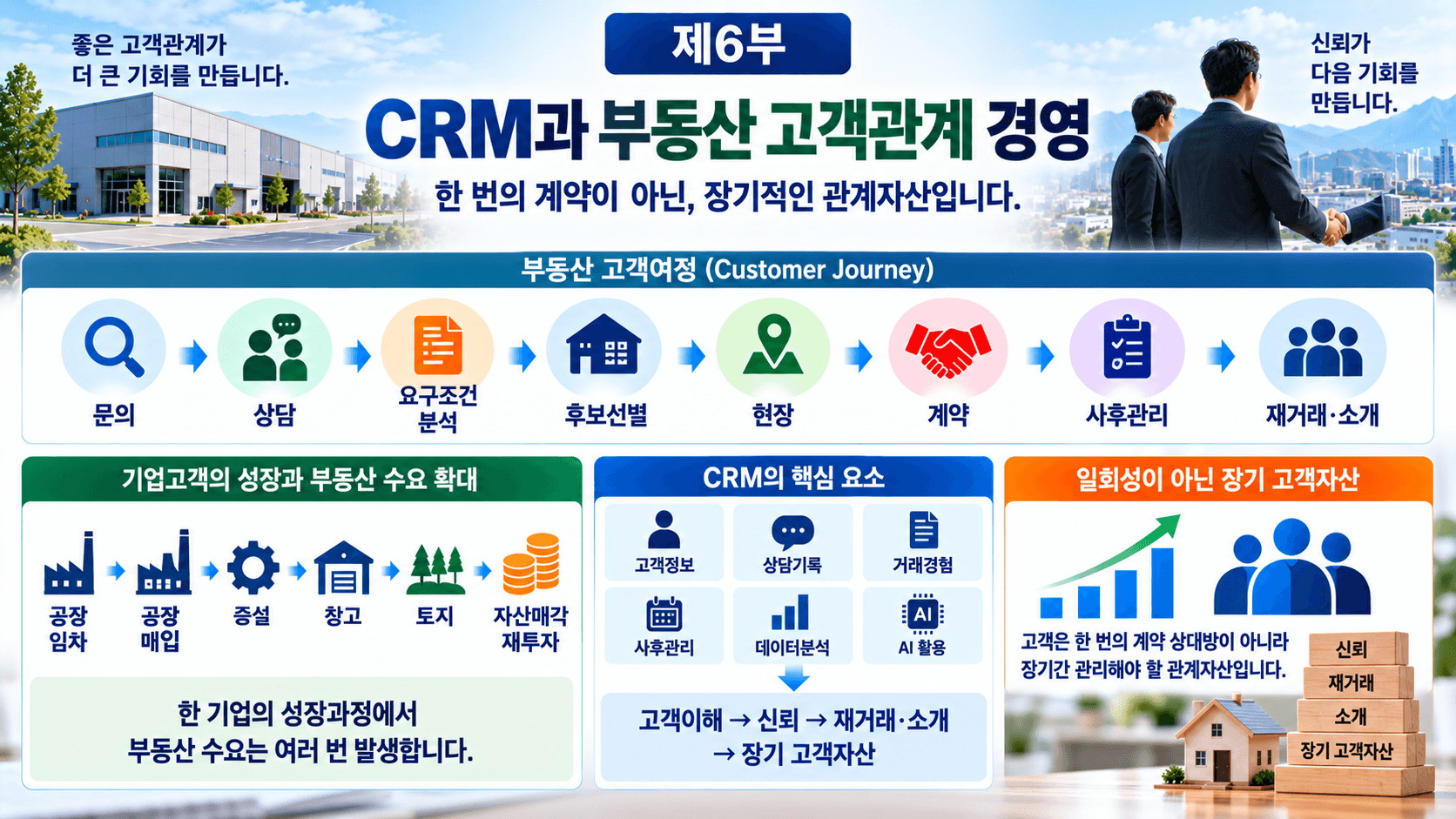 CRM과 부동산