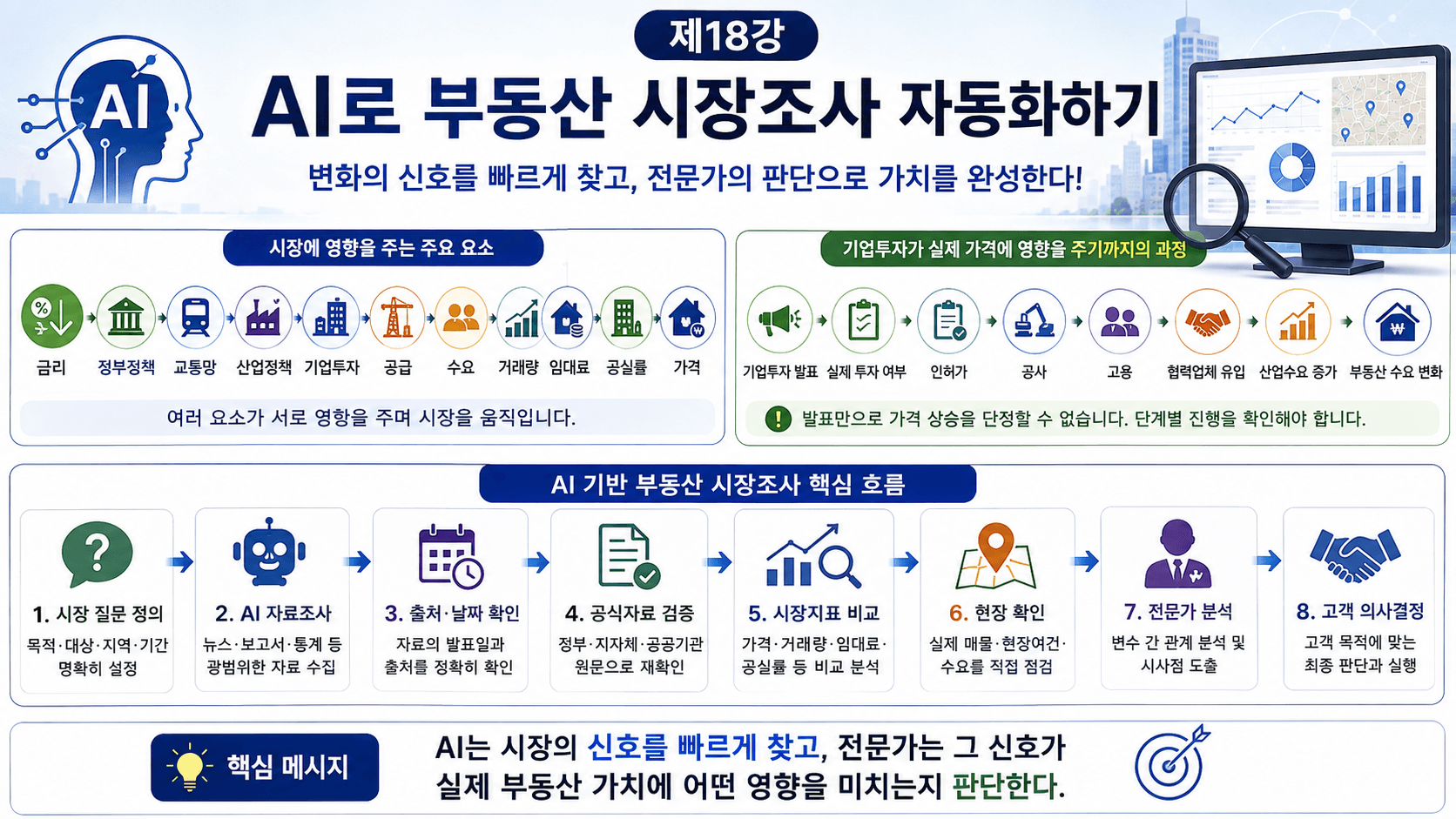 AI로 부동산 시장조사