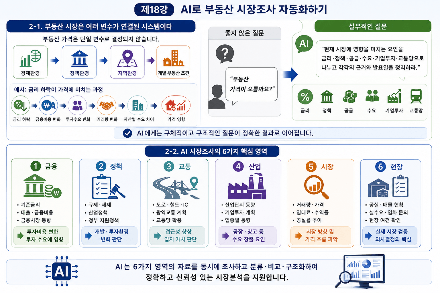 AI로 부동산 시장조사