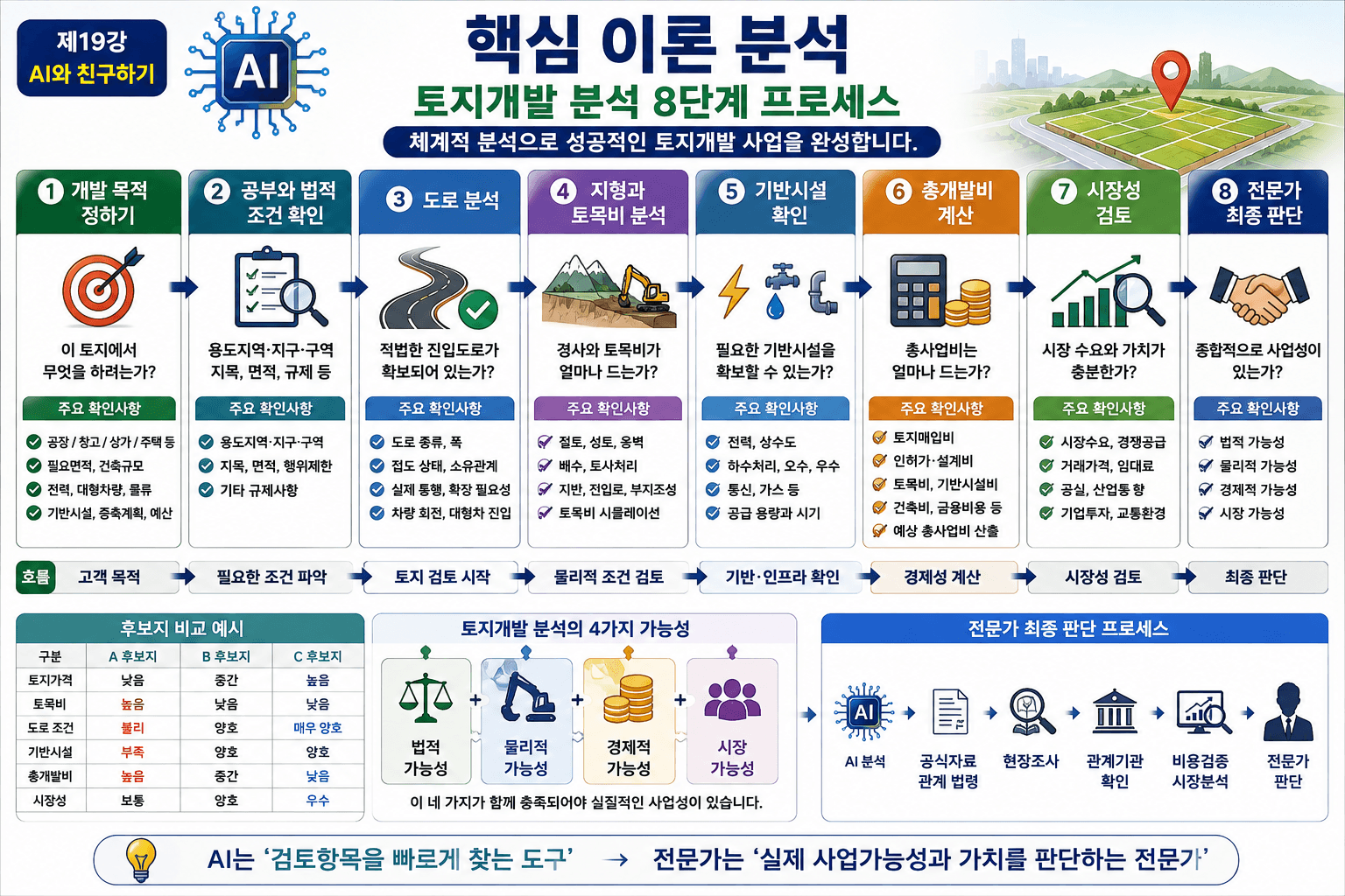 AI로 토지개발