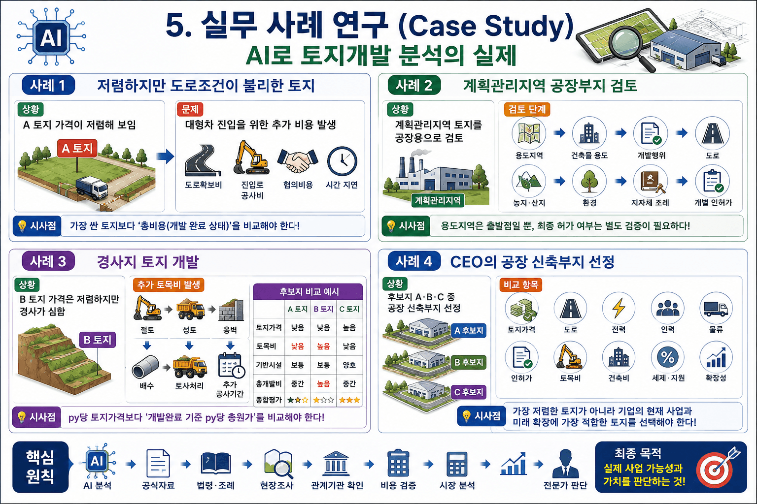 AI로 토지개발