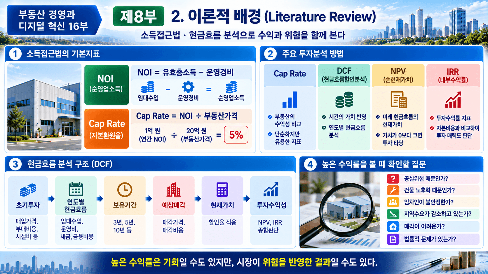 부동산 재무관리