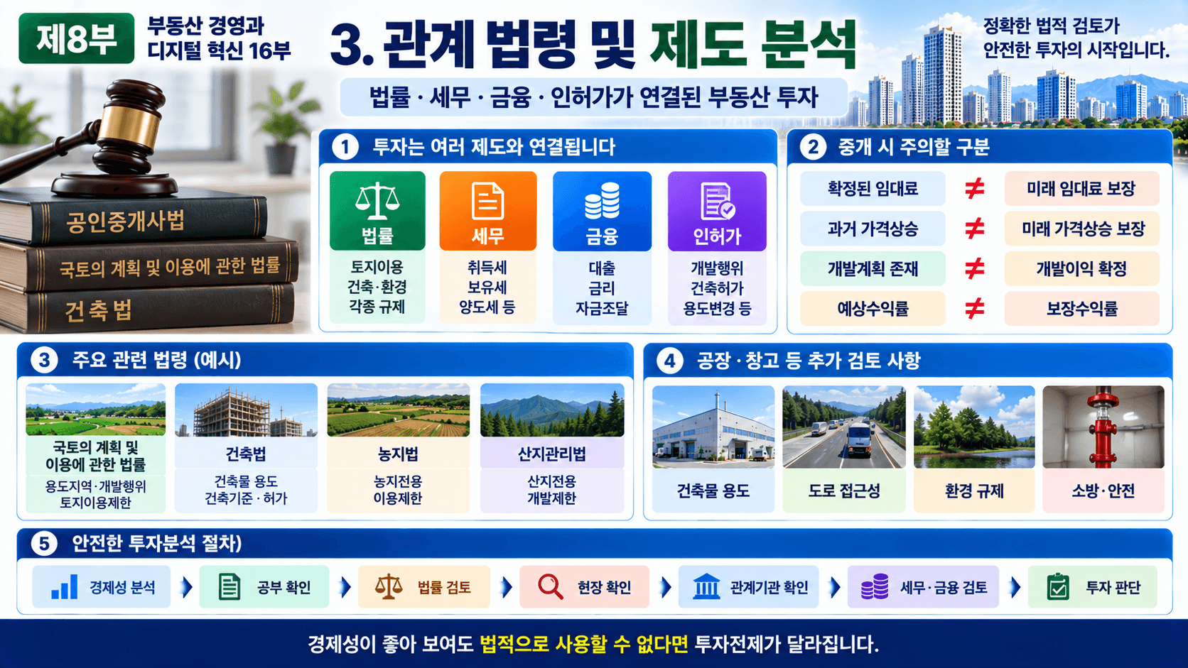부동산 재무관리