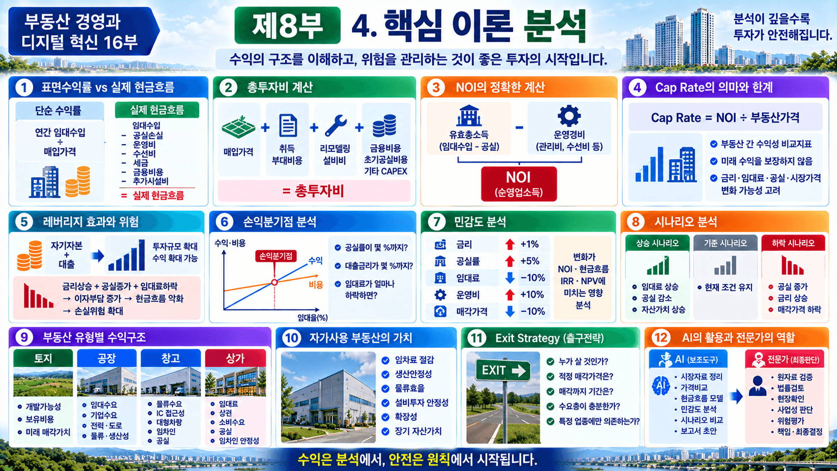 부동산 재무관리