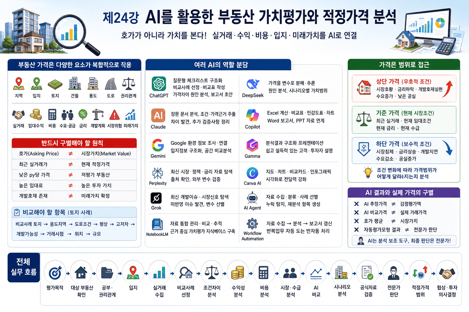 AI로 부동산 보고서