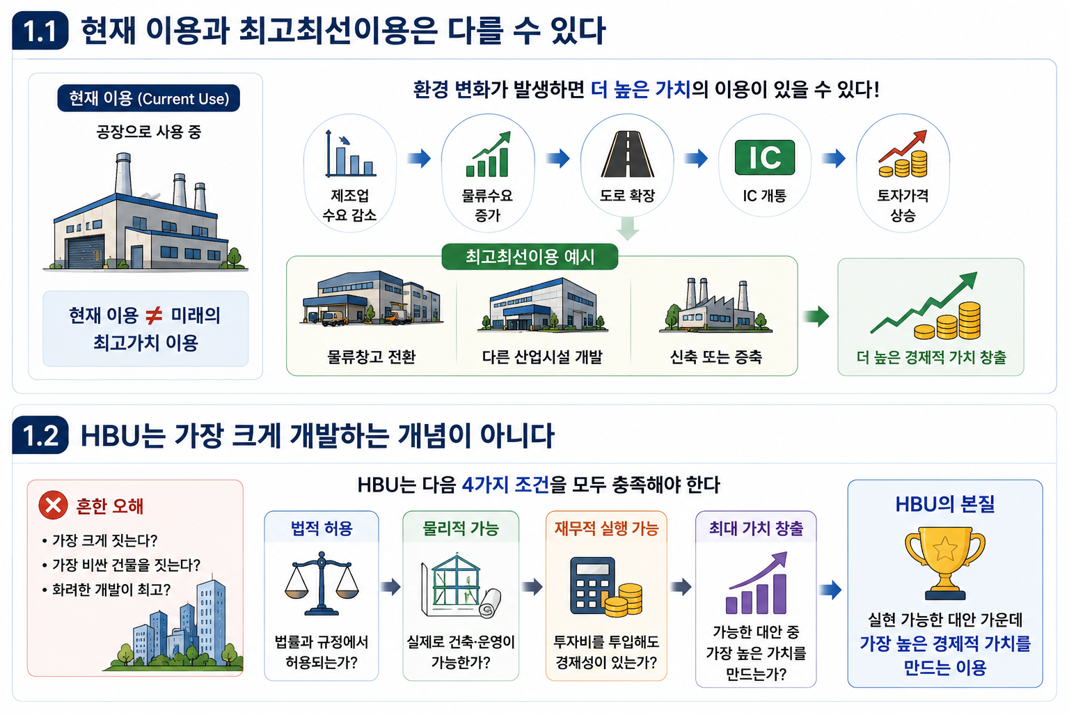 최고최선이용 HBU 분석