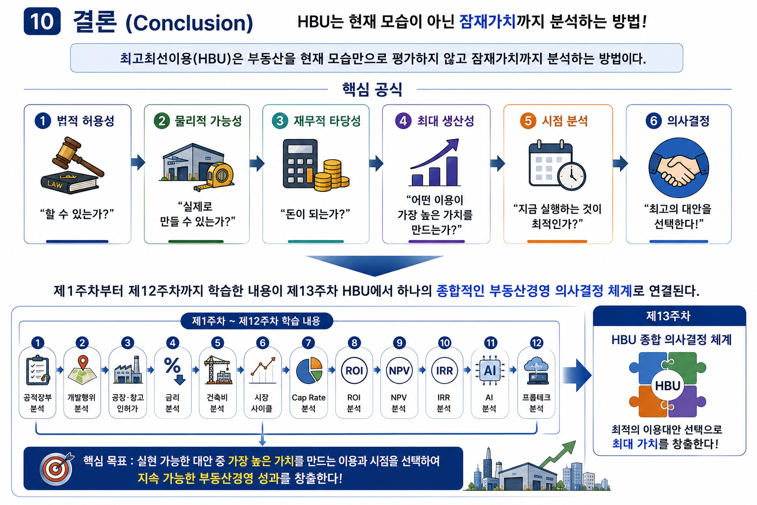 최고최선이용 HBU 분석