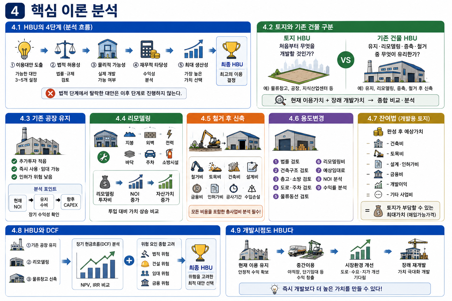 최고최선이용 HBU 분석