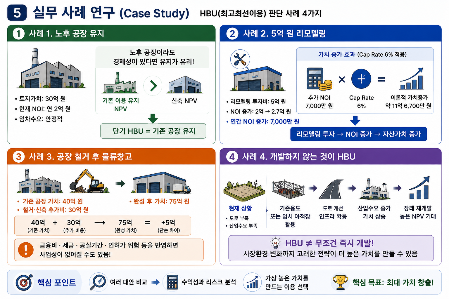 최고최선이용 HBU 분석