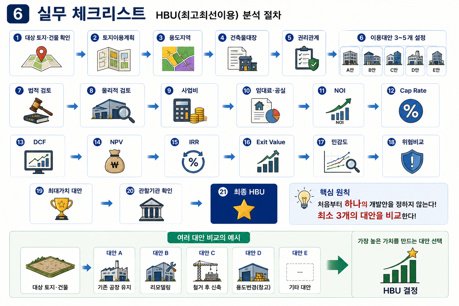 최고최선이용 HBU 분석