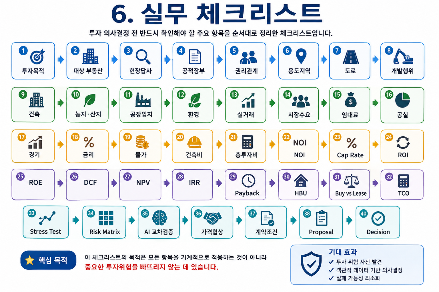 부동산경영 및 자산관리