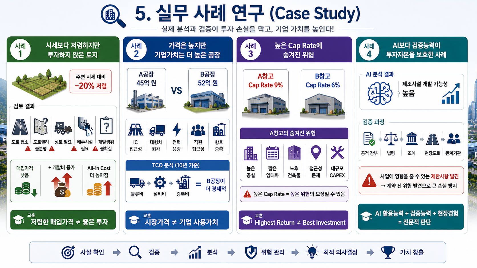 부동산경영 및 산업용·토지 자산관리 실무론