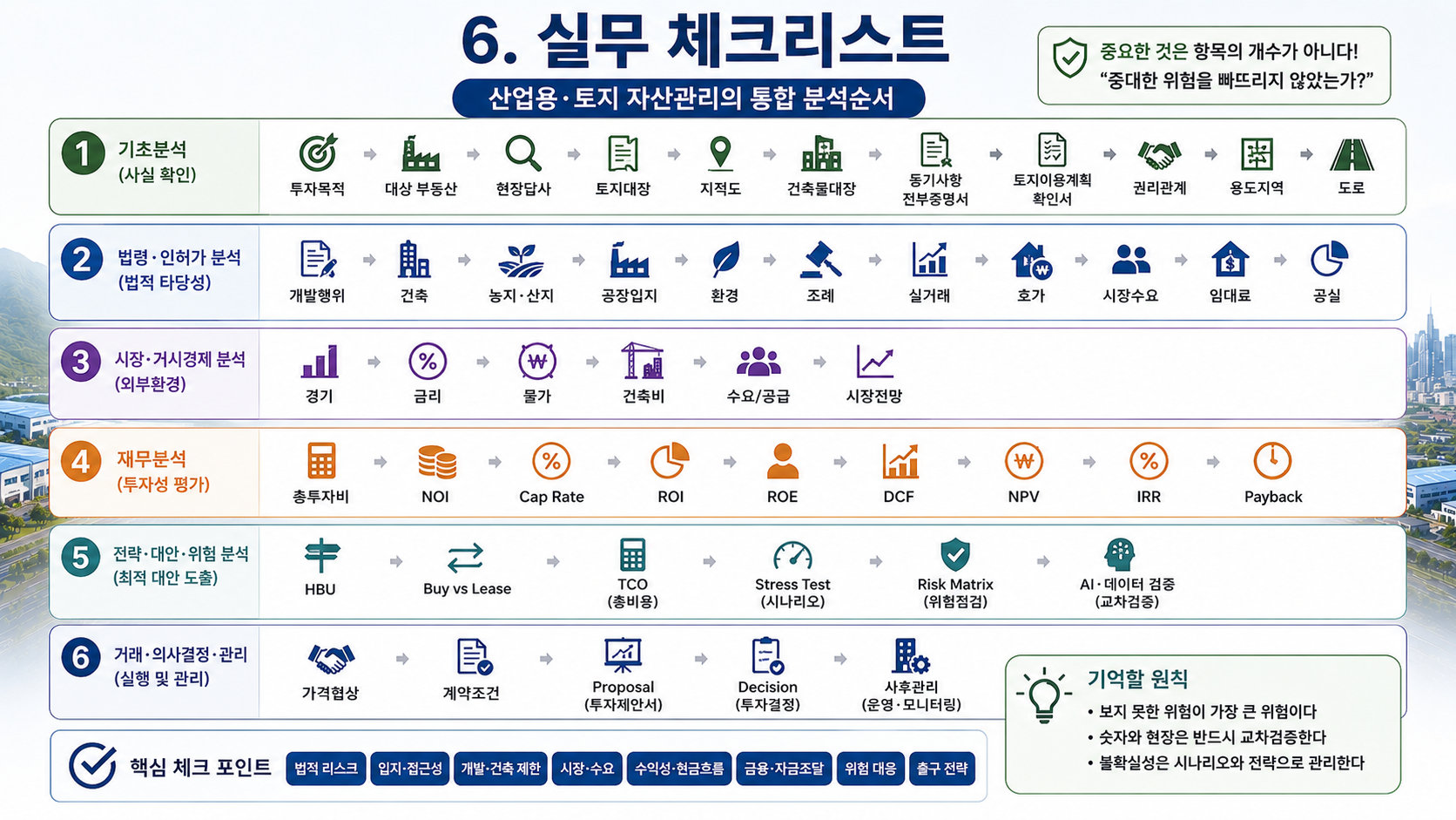 부동산경영 및 산업용·토지 자산관리 실무론