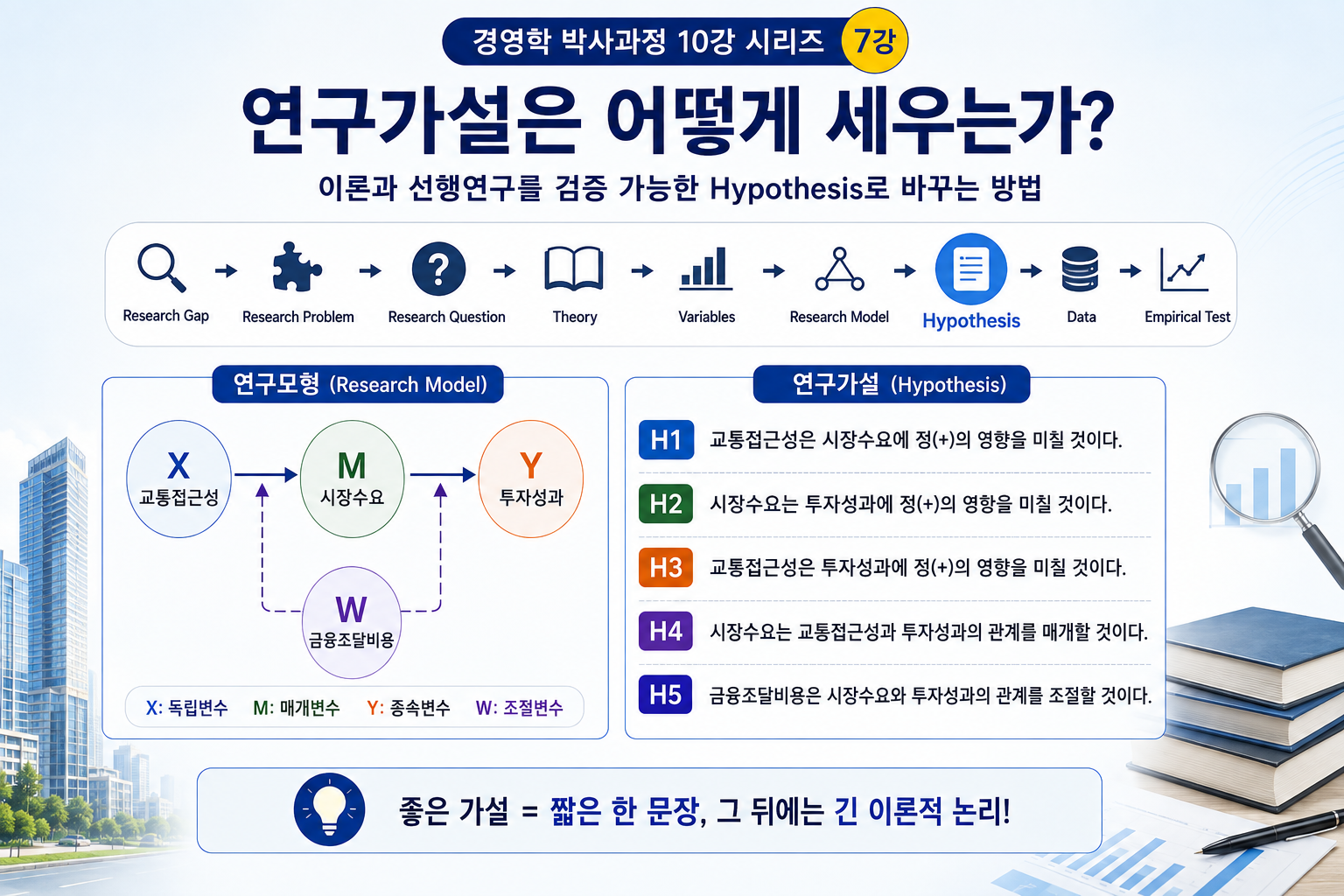 연구가설은 어떻게 세우는가?  이론과 선행연구를 검증 가능한 Hypothesis로 바꾸는 방법 (공인중개사 30년 실무 경험)