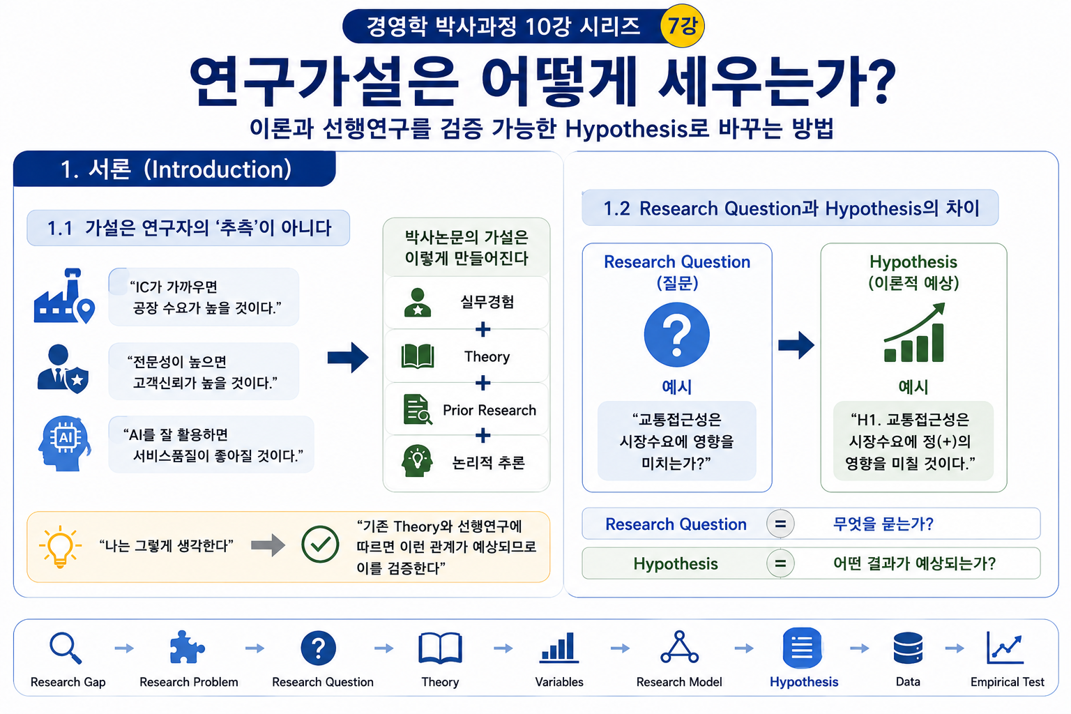 연구가설은 어떻게 세우는가?  이론과 선행연구를 검증 가능한 Hypothesis로 바꾸는 방법 (공인중개사 30년 실무 경험)