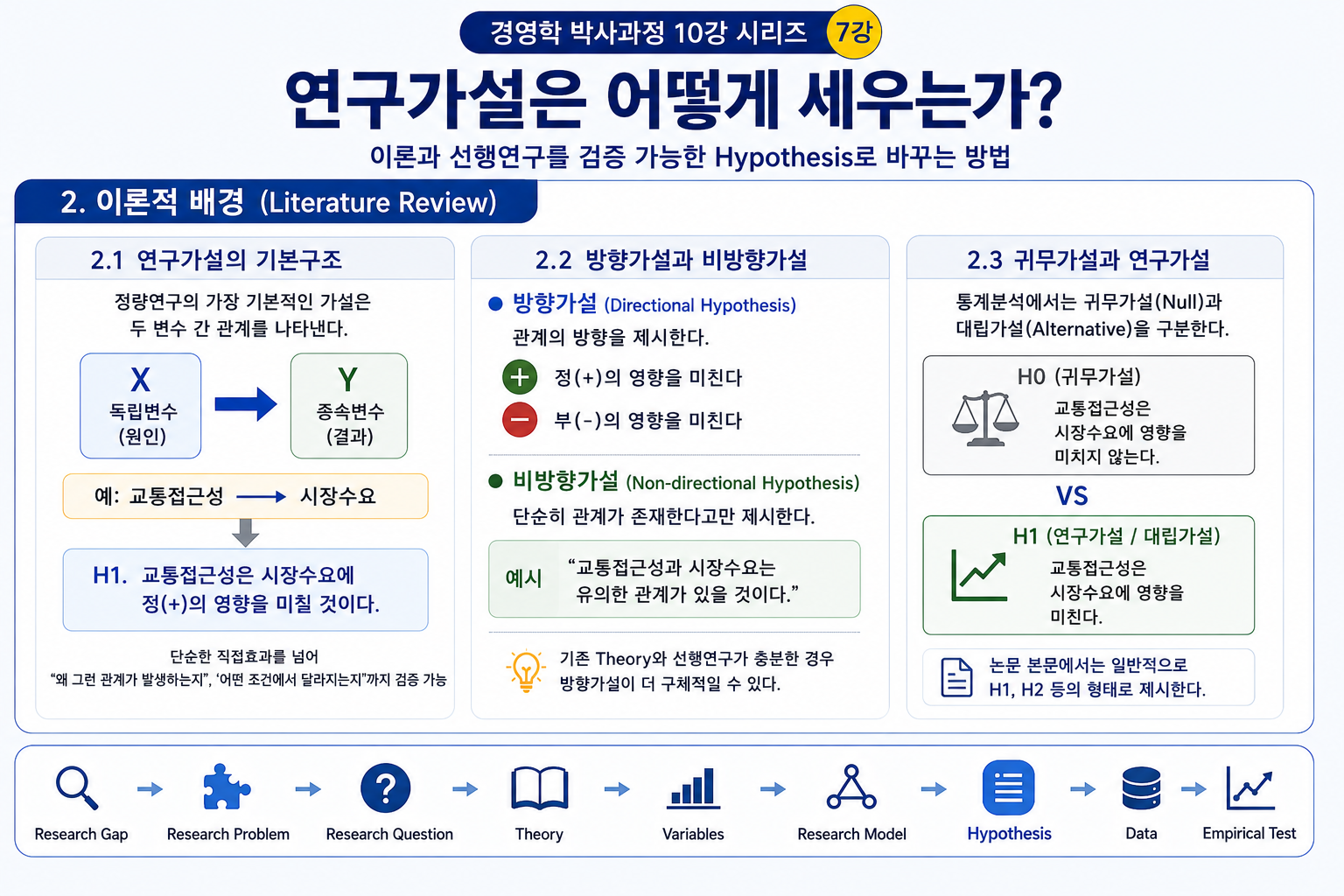 연구가설은 어떻게 세우는가?  이론과 선행연구를 검증 가능한 Hypothesis로 바꾸는 방법 (공인중개사 30년 실무 경험)