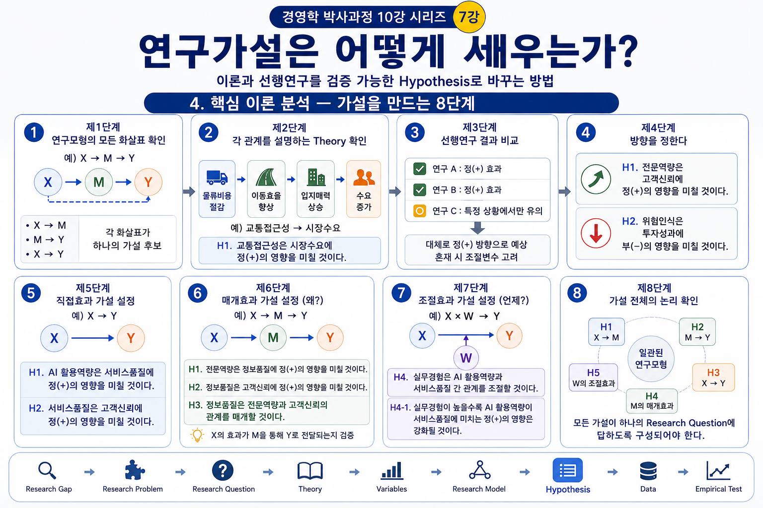연구가설은 어떻게 세우는가?  이론과 선행연구를 검증 가능한 Hypothesis로 바꾸는 방법 (공인중개사 30년 실무 경험)