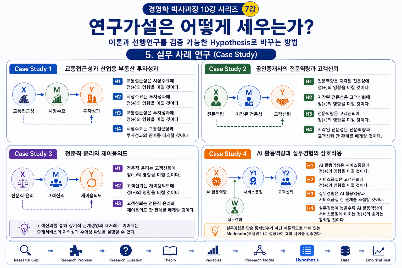 연구가설은 어떻게 세우는가?  이론과 선행연구를 검증 가능한 Hypothesis로 바꾸는 방법 (공인중개사 30년 실무 경험)