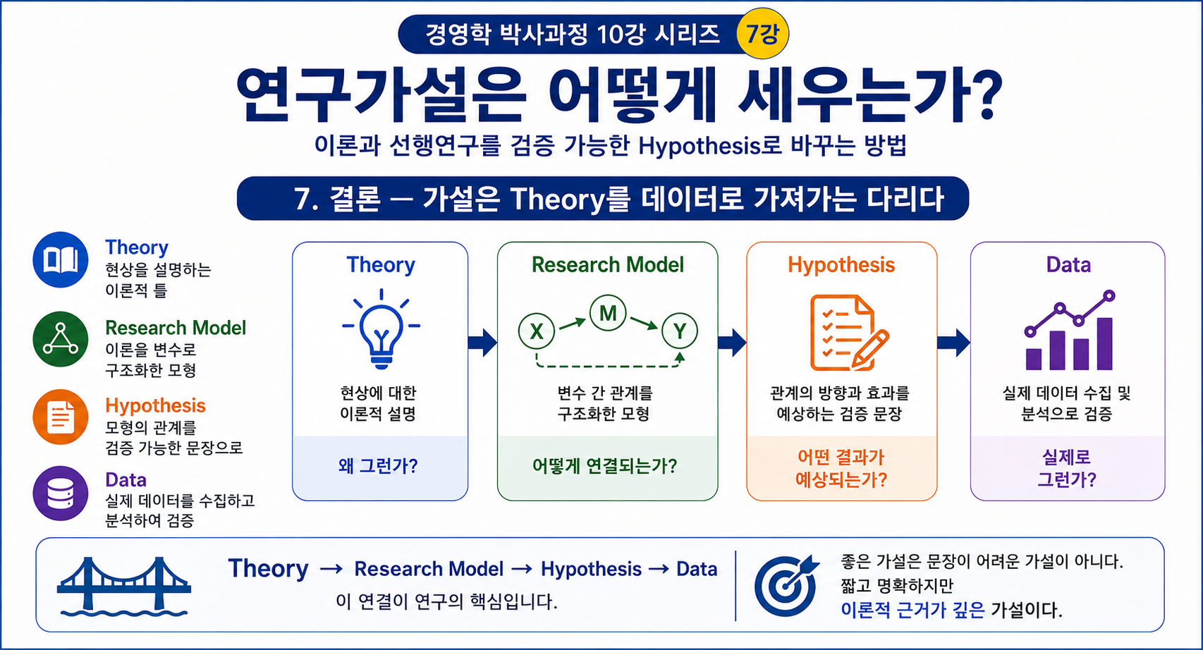 연구가설은 어떻게 세우는가?  이론과 선행연구를 검증 가능한 Hypothesis로 바꾸는 방법 (공인중개사 30년 실무 경험)