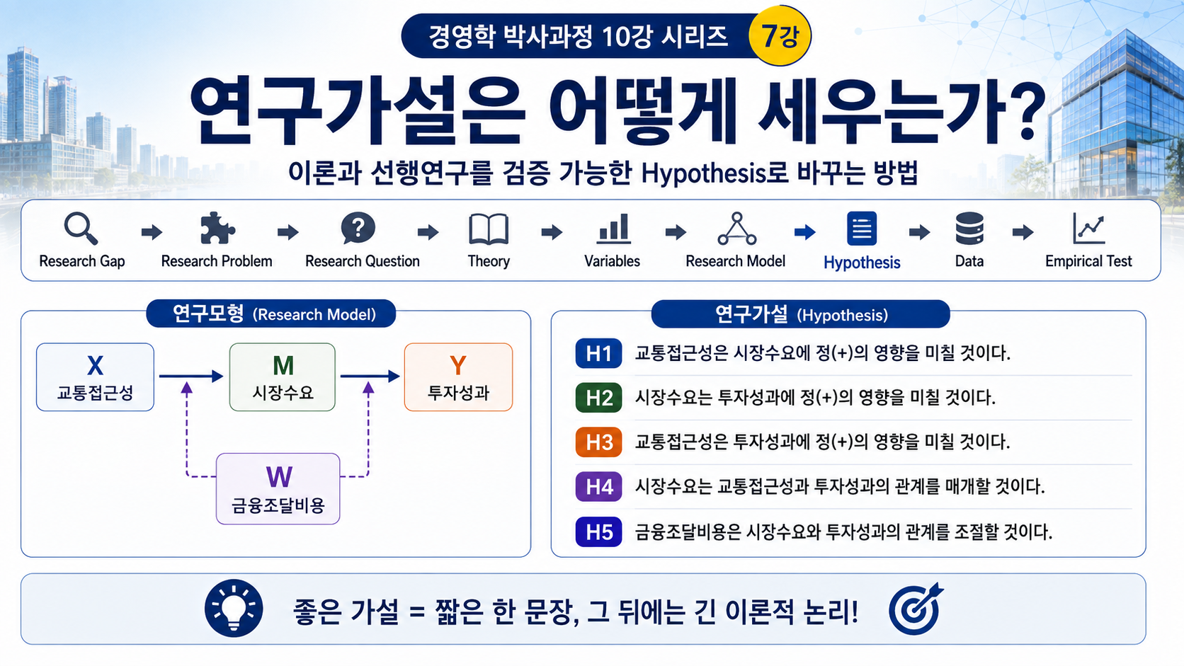 연구가설은 어떻게 세우는가?  이론과 선행연구를 검증 가능한 Hypothesis로 바꾸는 방법 (공인중개사 30년 실무 경험)